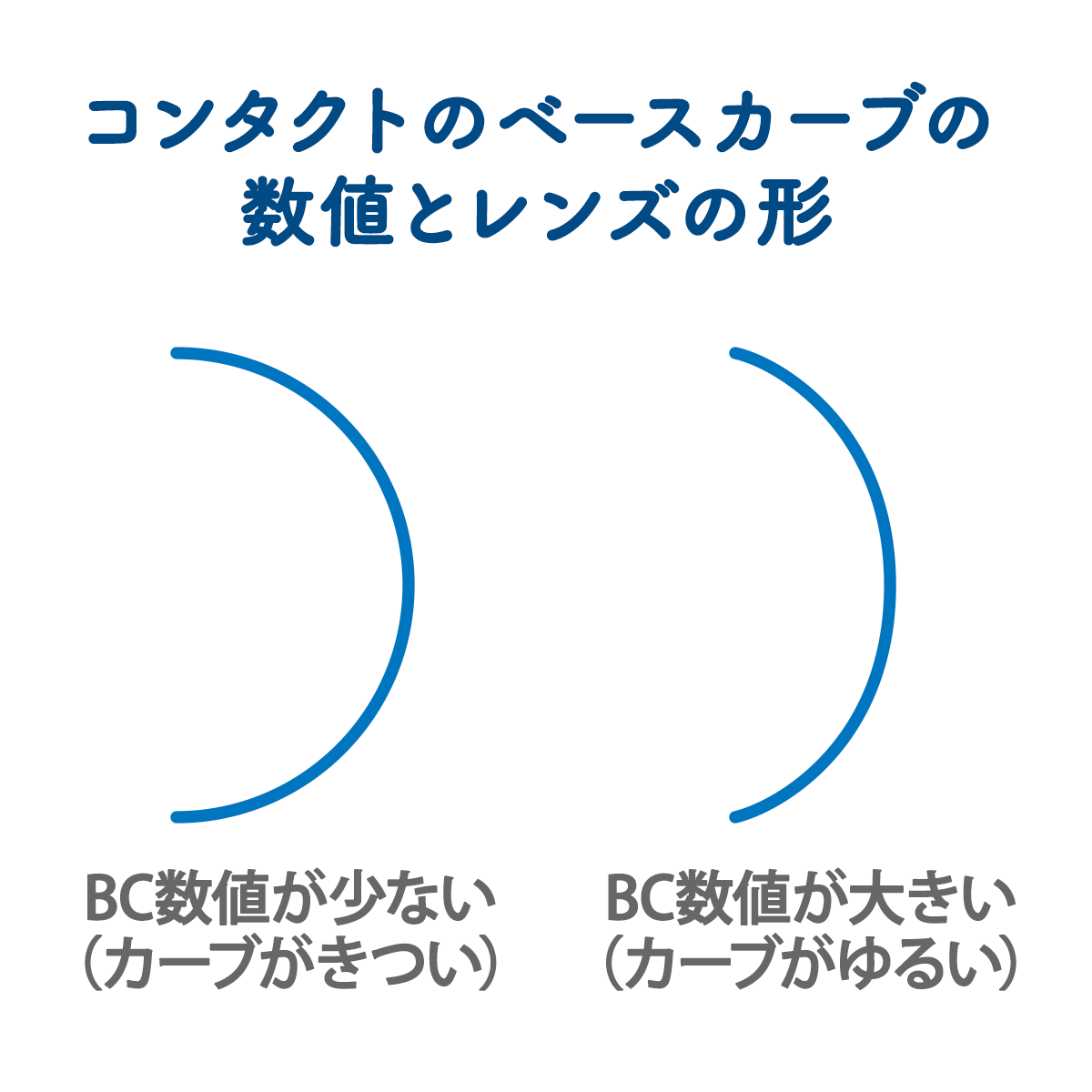 コンタクトのベースカーブ(BC)の 数値とレンズの形